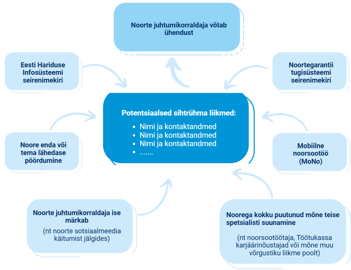 NGTS - nooreni jõudmise teed