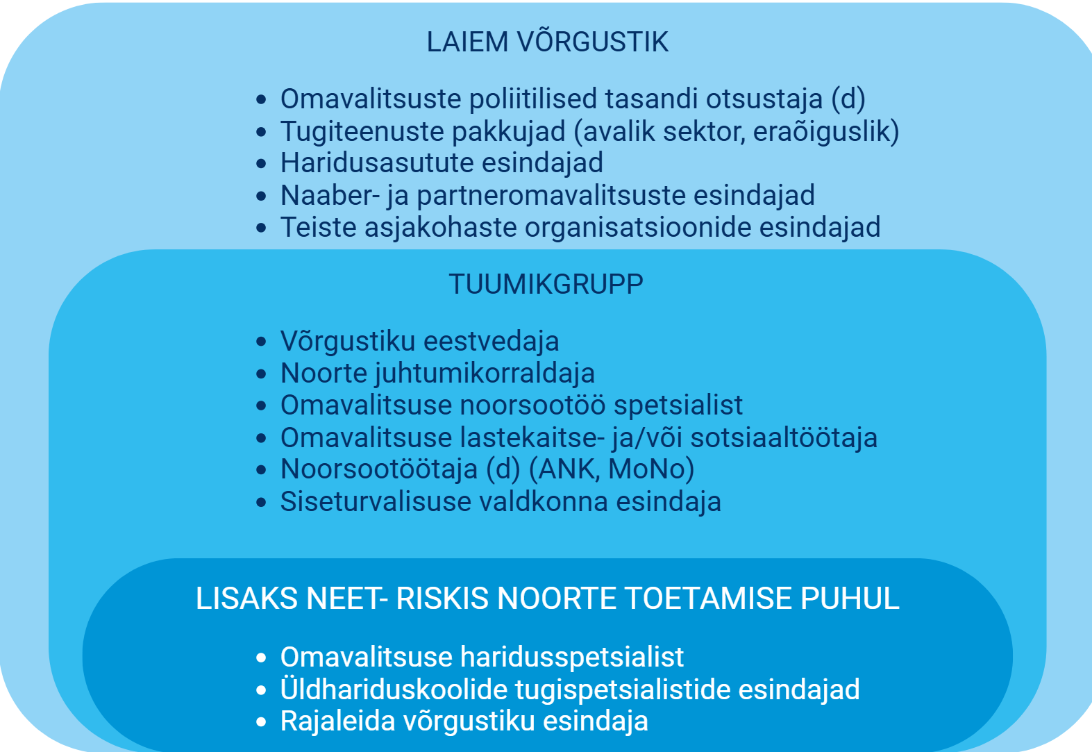 ngts võrgustik